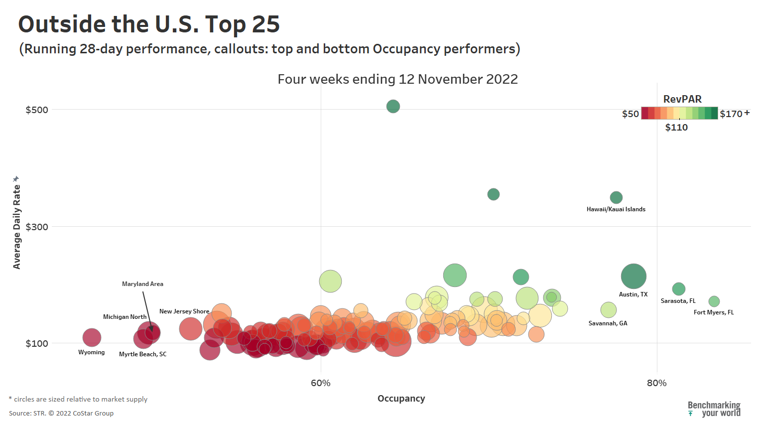 U.S. Top 25 Markets still behind 2019 occupancy even with continued return of groups STR